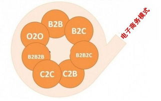 電子商務(wù)經(jīng)營模式 企業(yè)數(shù)字化轉(zhuǎn)型的核心策略